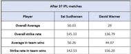 Sai Sudharsan vs David Warner - Impact Numbers
